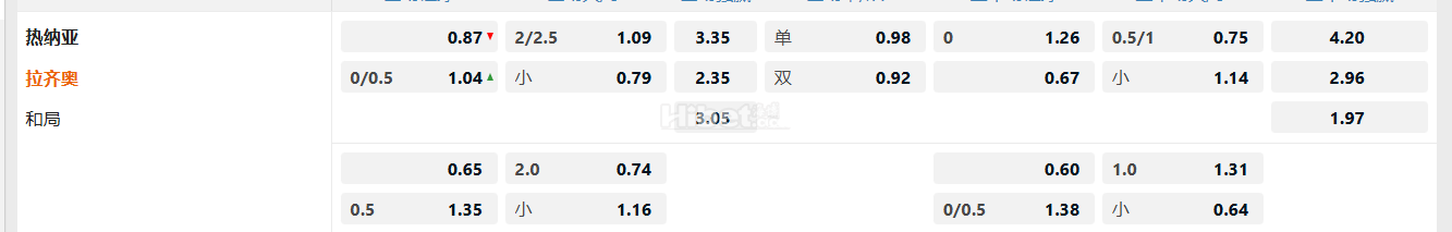 意大利甲组联赛热纳亚 VS拉齐奥